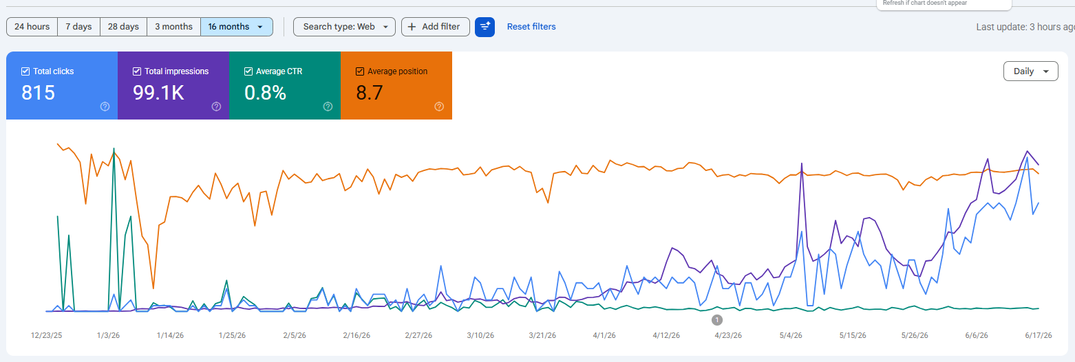 Education Platform SEO Results